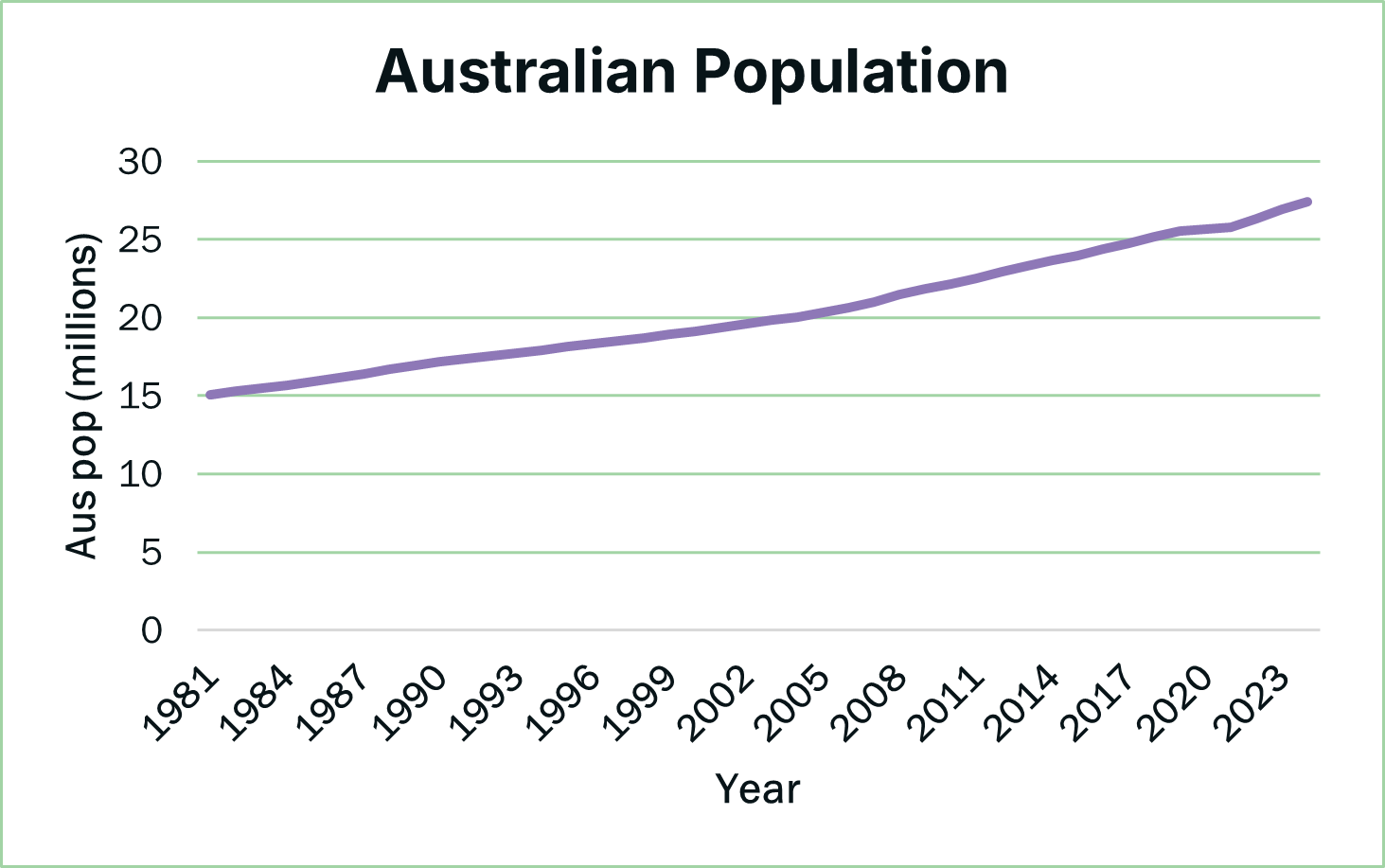 Australia's population 1981–2023
