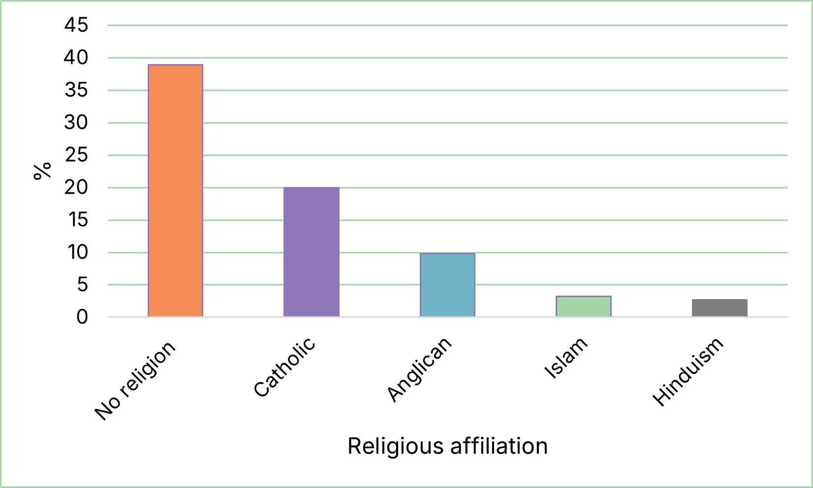 The five most commonly stated religious affiliations in Australia in 2021