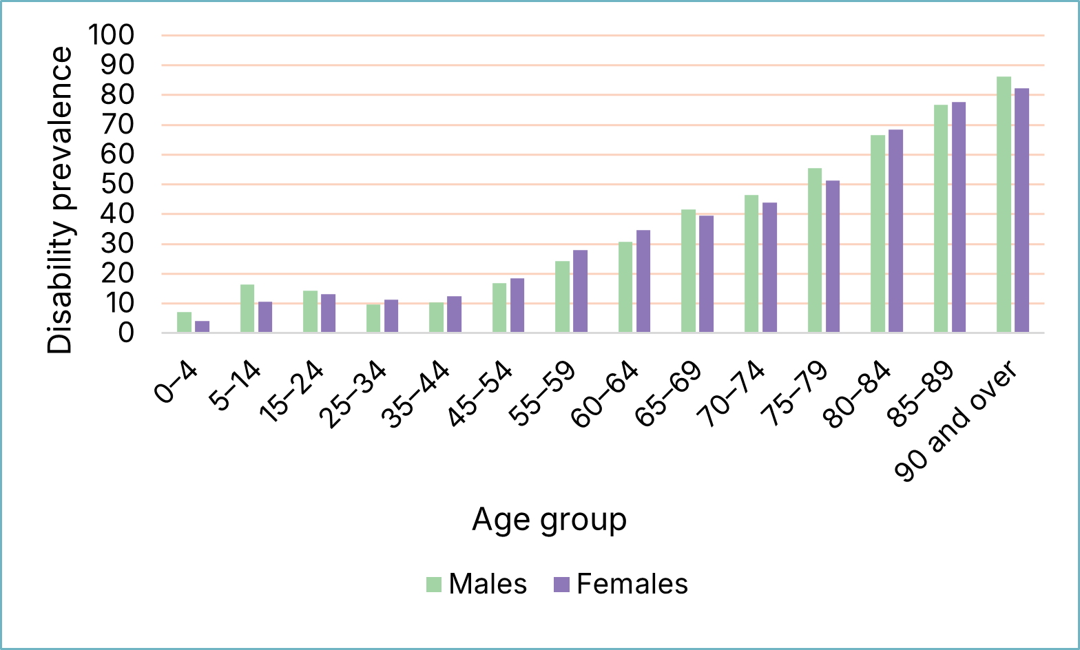 Disability prevalence by age and sex, 2022