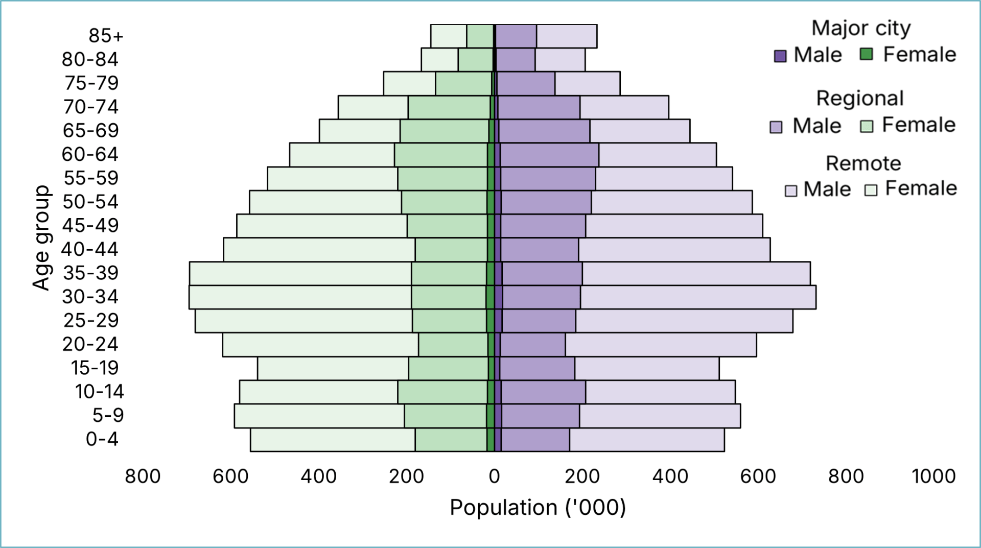 Population pyramid by area type, age and sex