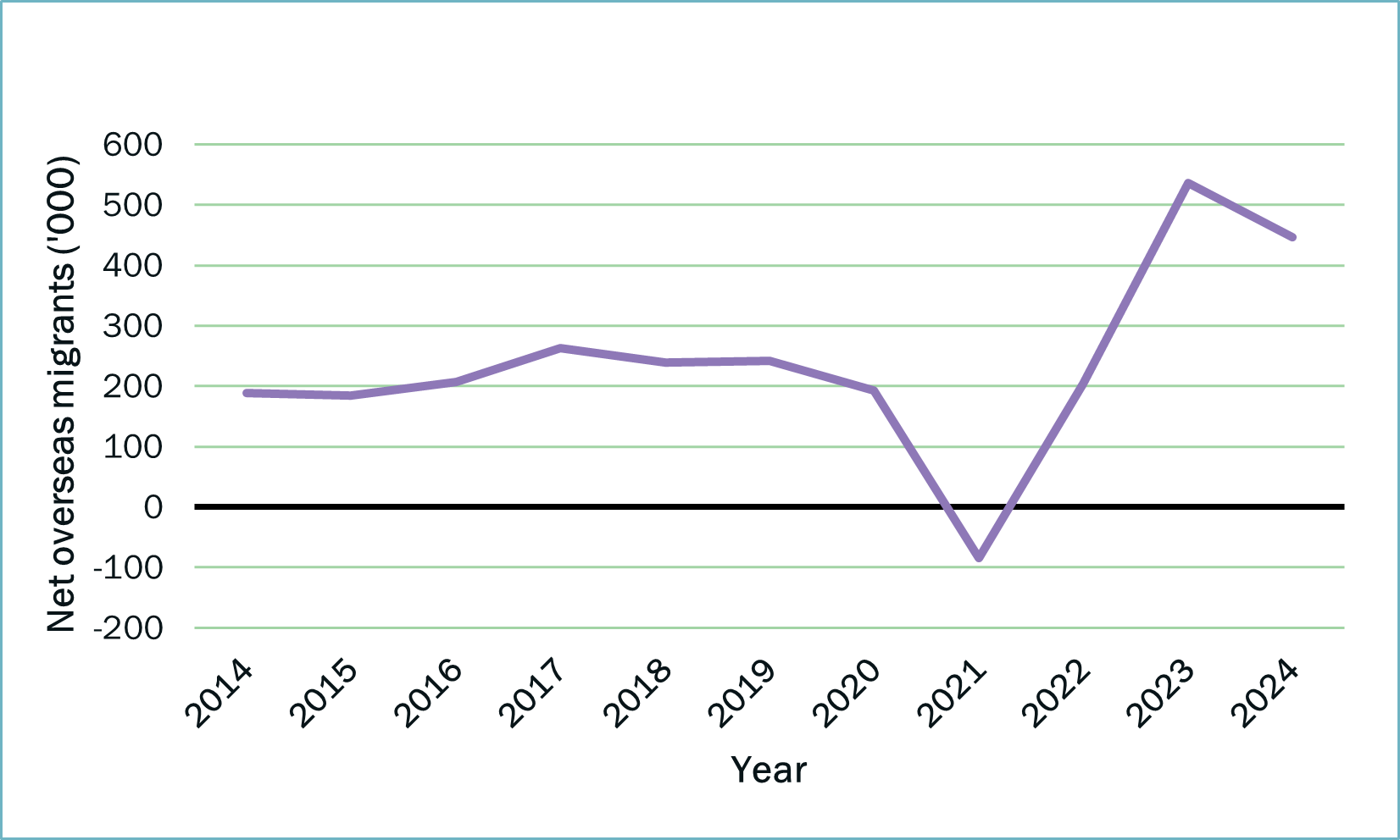 Net overseas migration to Australia, June 2014 to June 2024