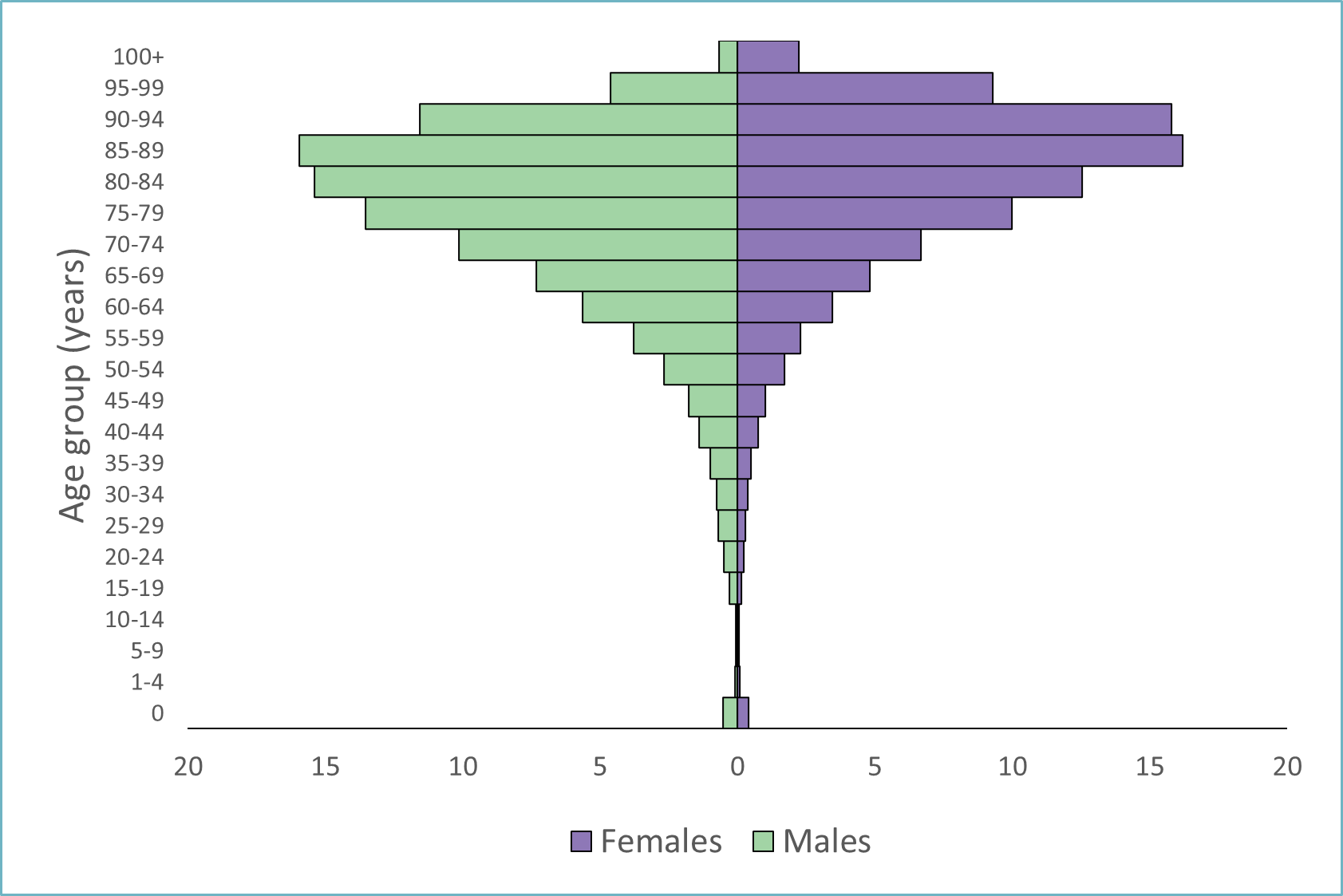 Registered deaths by age and sex distribution, Australia, 2024