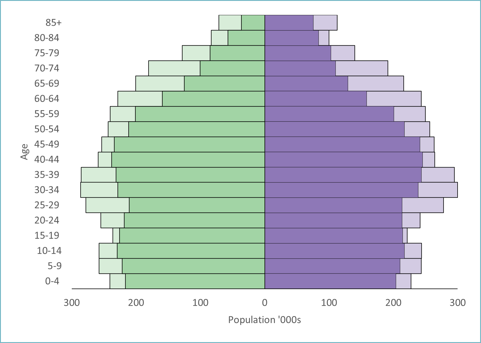 NSW population pyramid by age and sex, 2006 and 2021