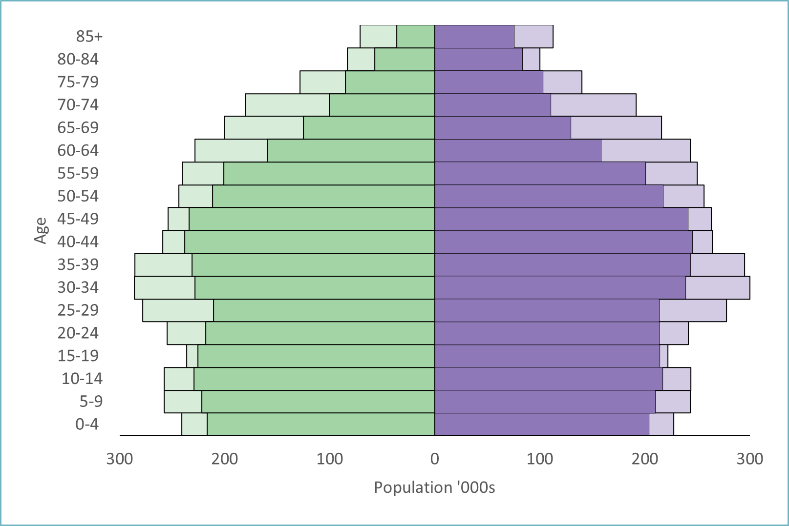 NT population pyramid by age and sex, 2006 and 2021
