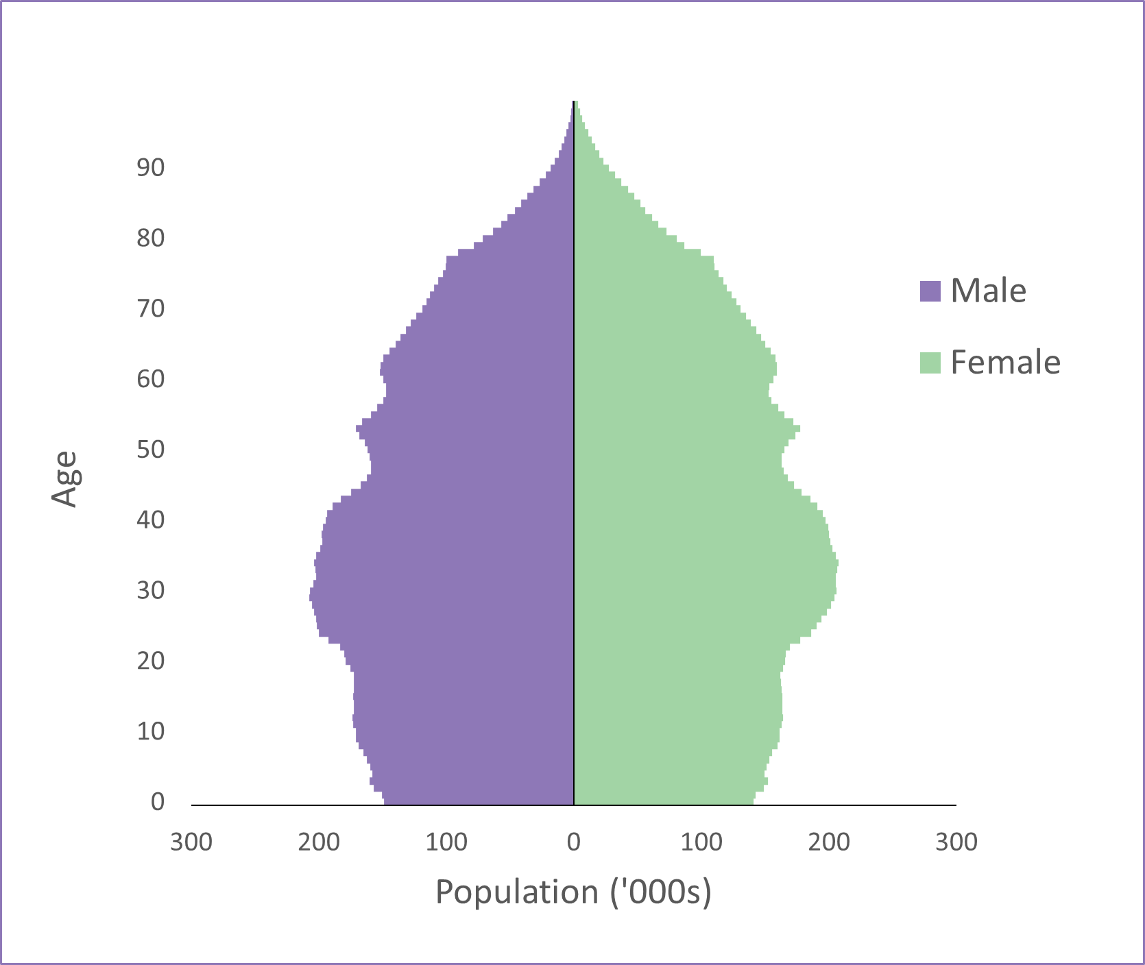 Australia's 2024 population pyramid by age and sex