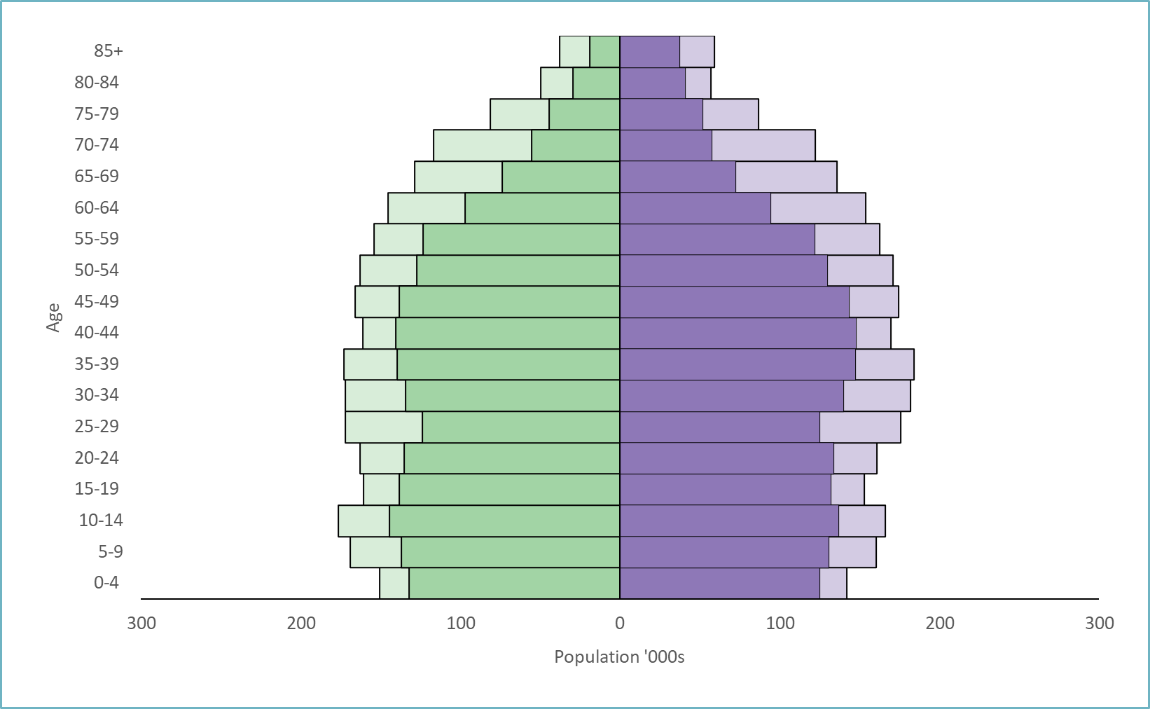 QLD population pyramid by age and sex, 2006 and 2021