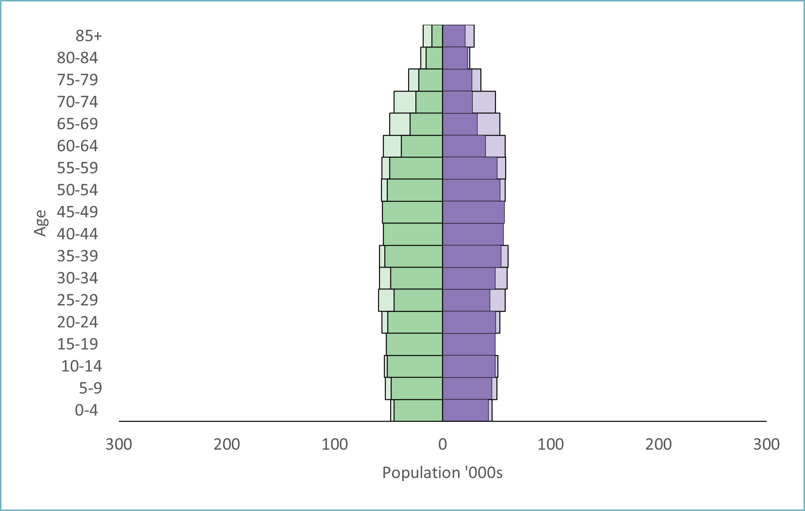 SA population pyramid by age and sex, 2006 and 2021
