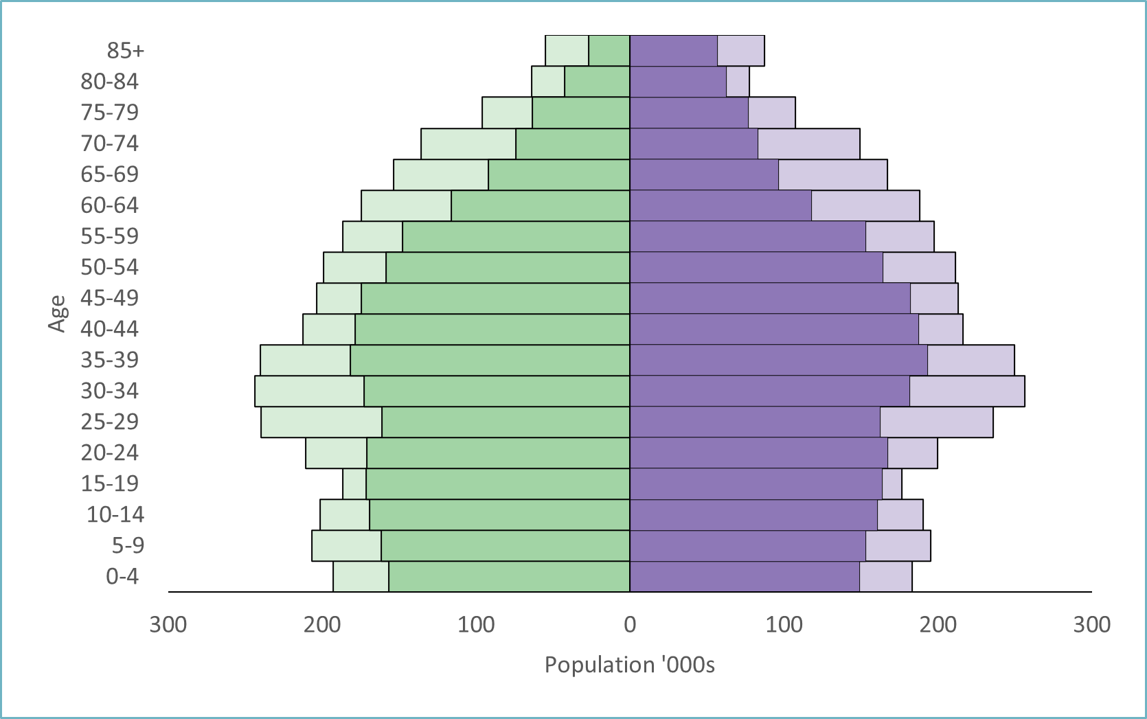 VIC population pyramid by age and sex, 2006 and 2021