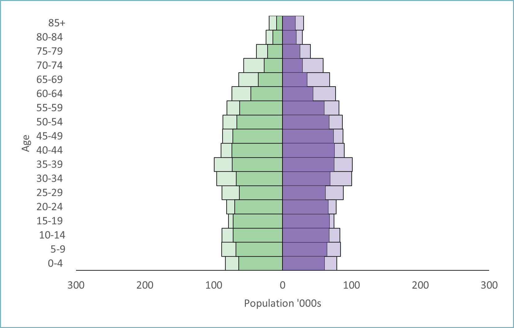 Western Australia population pyramid by age and sex, 2006 and 2021