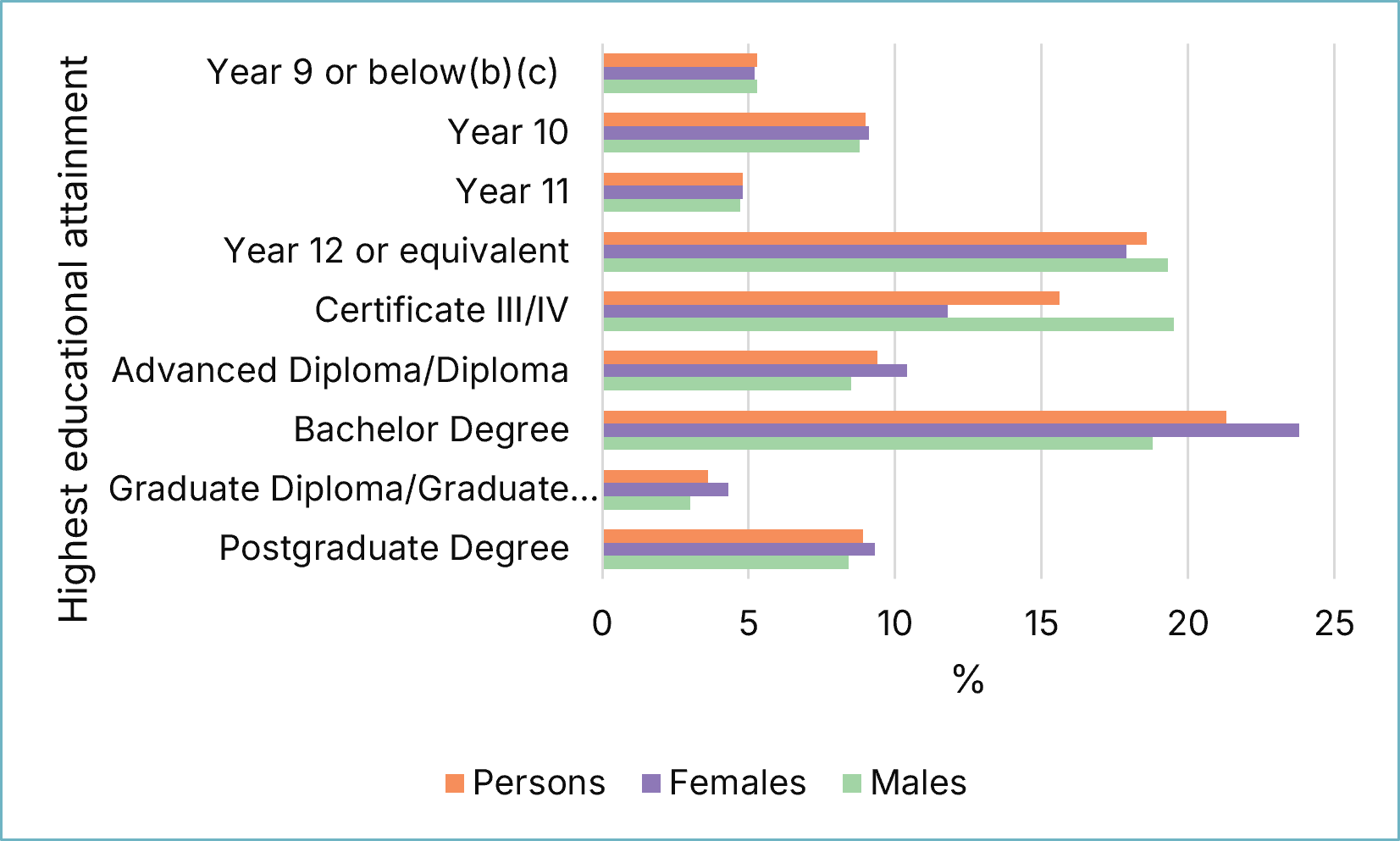 Highest level of education attainment by age and sex, 2025