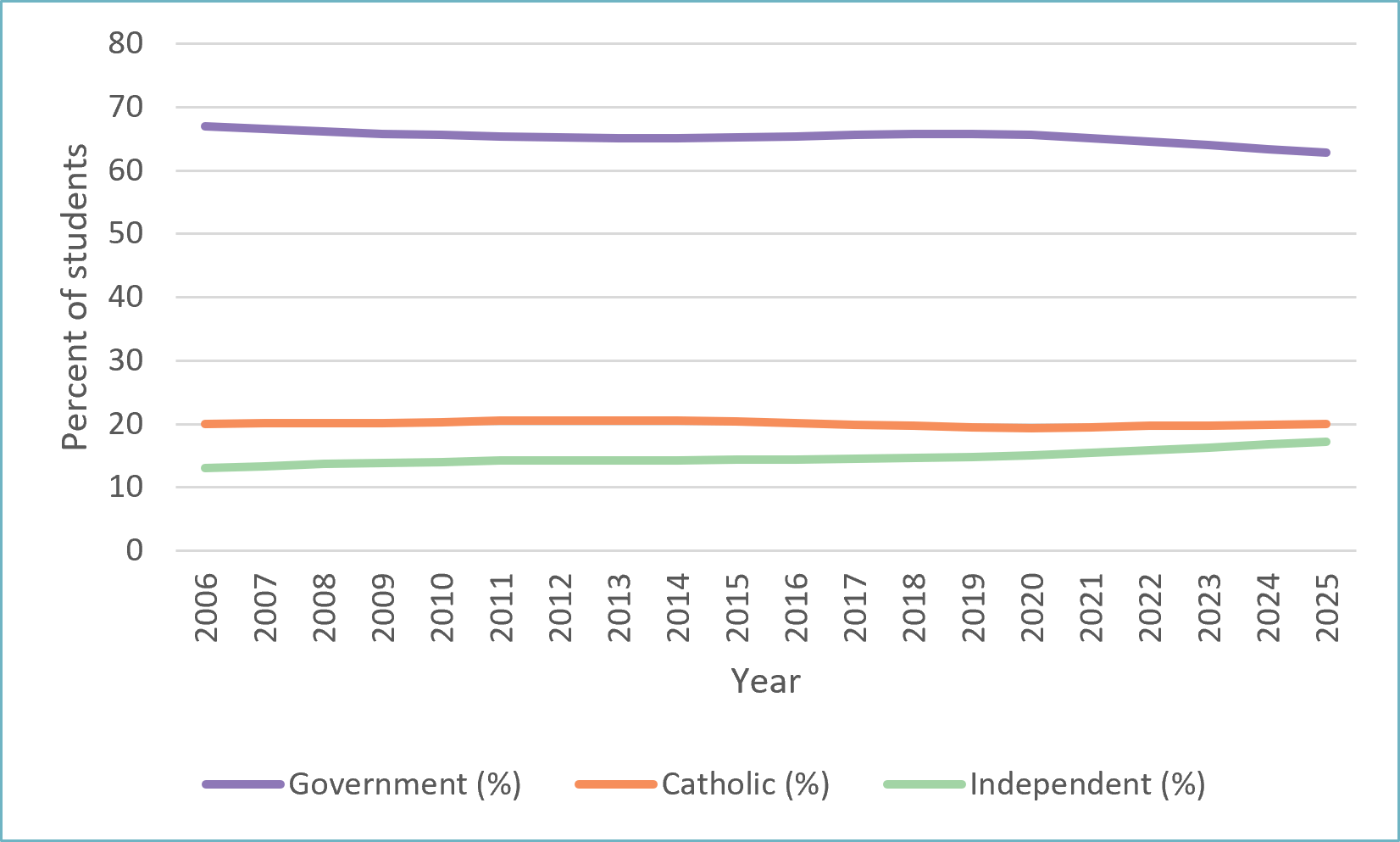 Student enrolments by school affiliation, 2006 to 2025